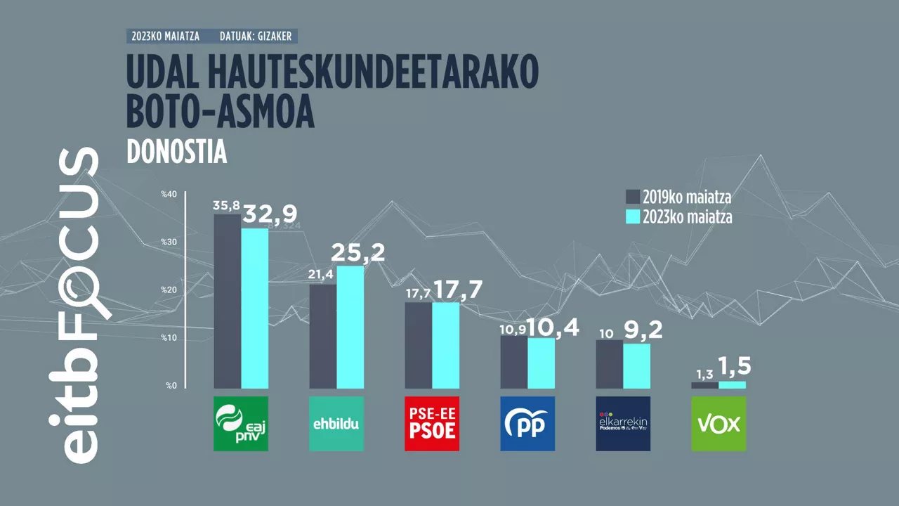 UDAL_HAUTESKUNDEETARAKO_BOTO_ASMOA_DONOSTIA