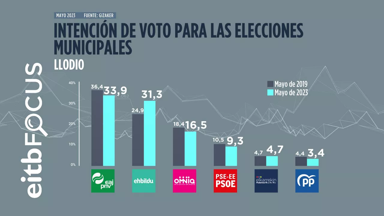 INTENCION_DE_VOTO_PARA_LAS_ELECCIONES_MUNICIPALES_LLODIO