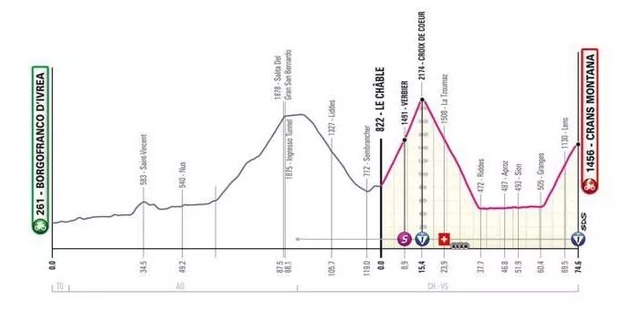 Giroko murriztutako 13. etapako profila
