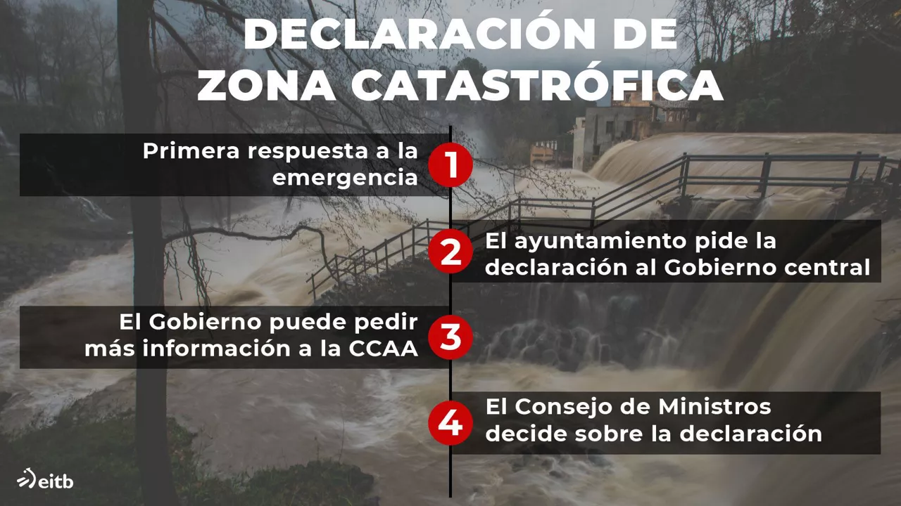 DLS zona catastrófica