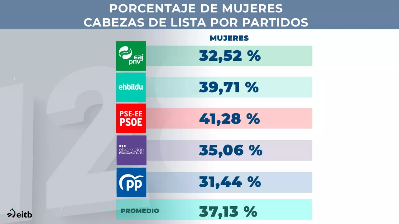 Porcentajes de mujeres cabezas de lista por partidos. Gráfico: EITB MEDIA