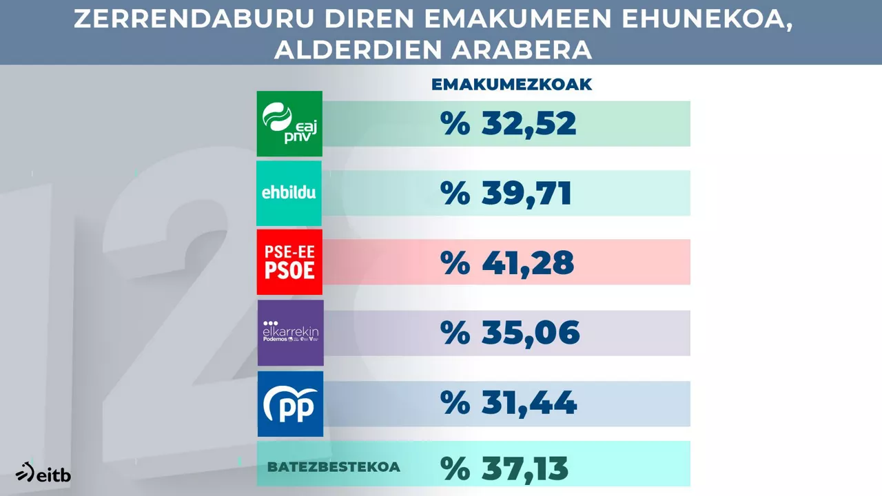 Zerrendaburu diren emakumeen ehunekoa, alderdien arabera. Grafikoa: EITB MEDIA