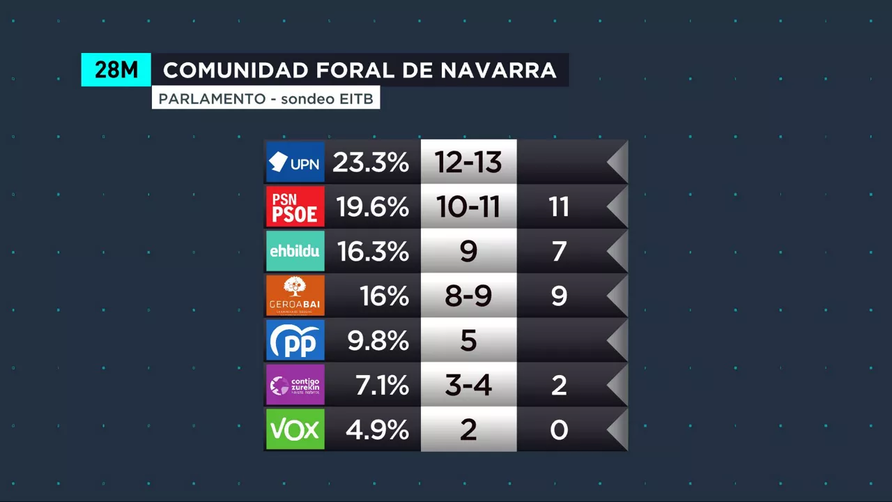 Sondeo EITB
