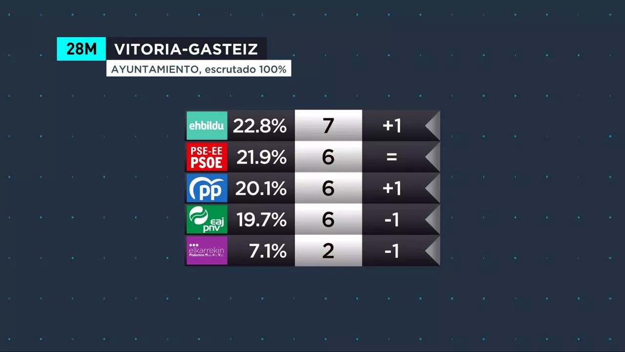 gasteiz erderaz 100