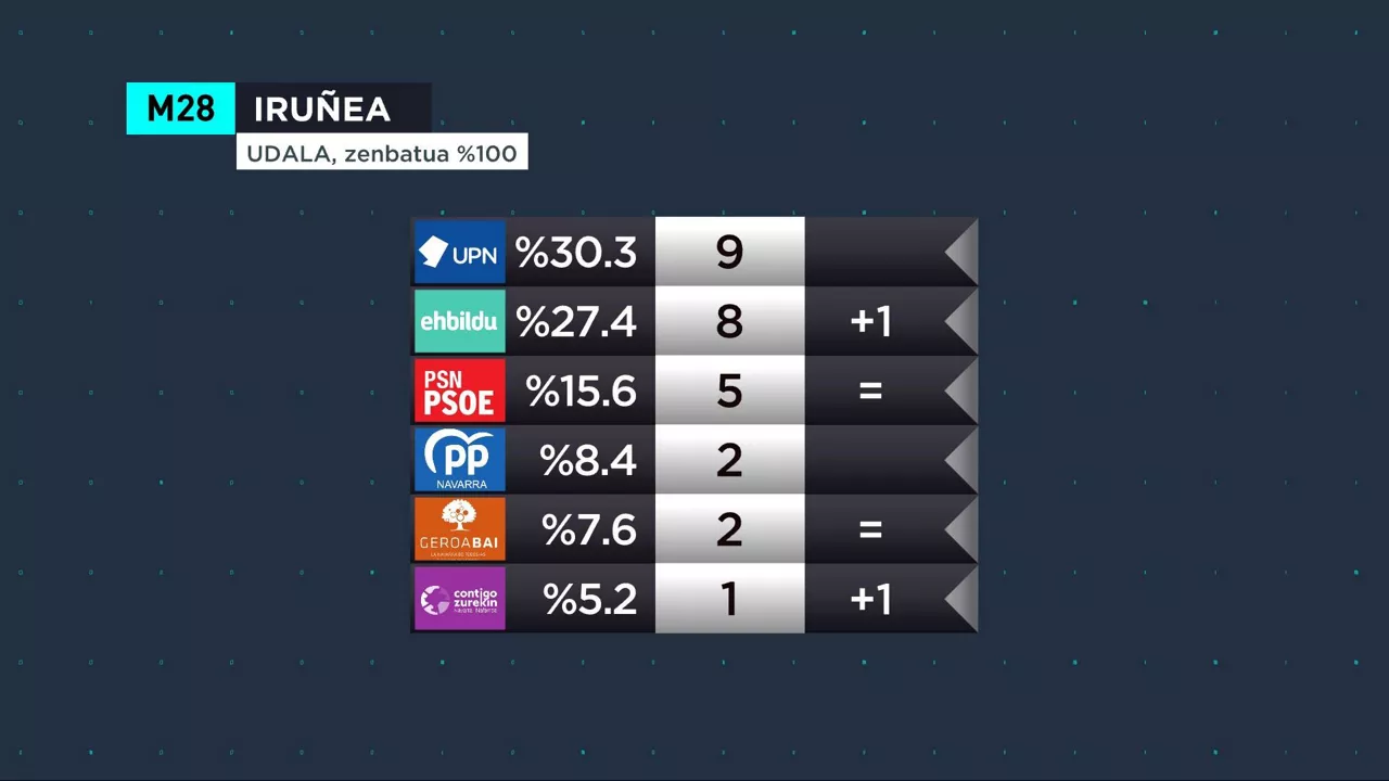 iruñea euskaraz 100