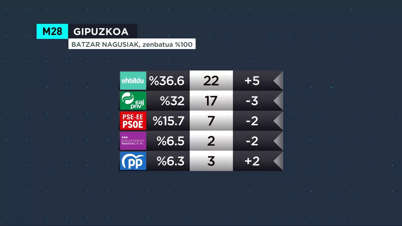 gipuzkoa euskaraz 100