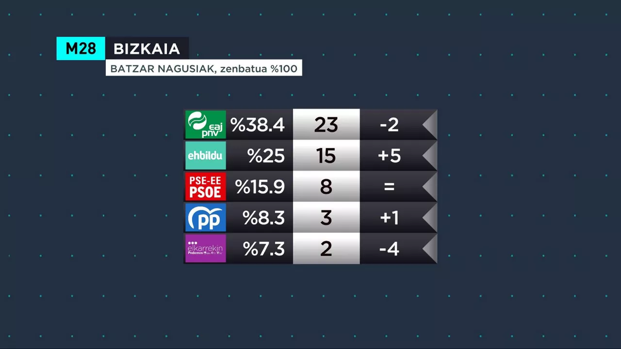 bizkaia euskaraz 100