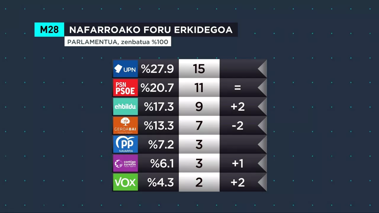 nafarroa euskaraz 100
