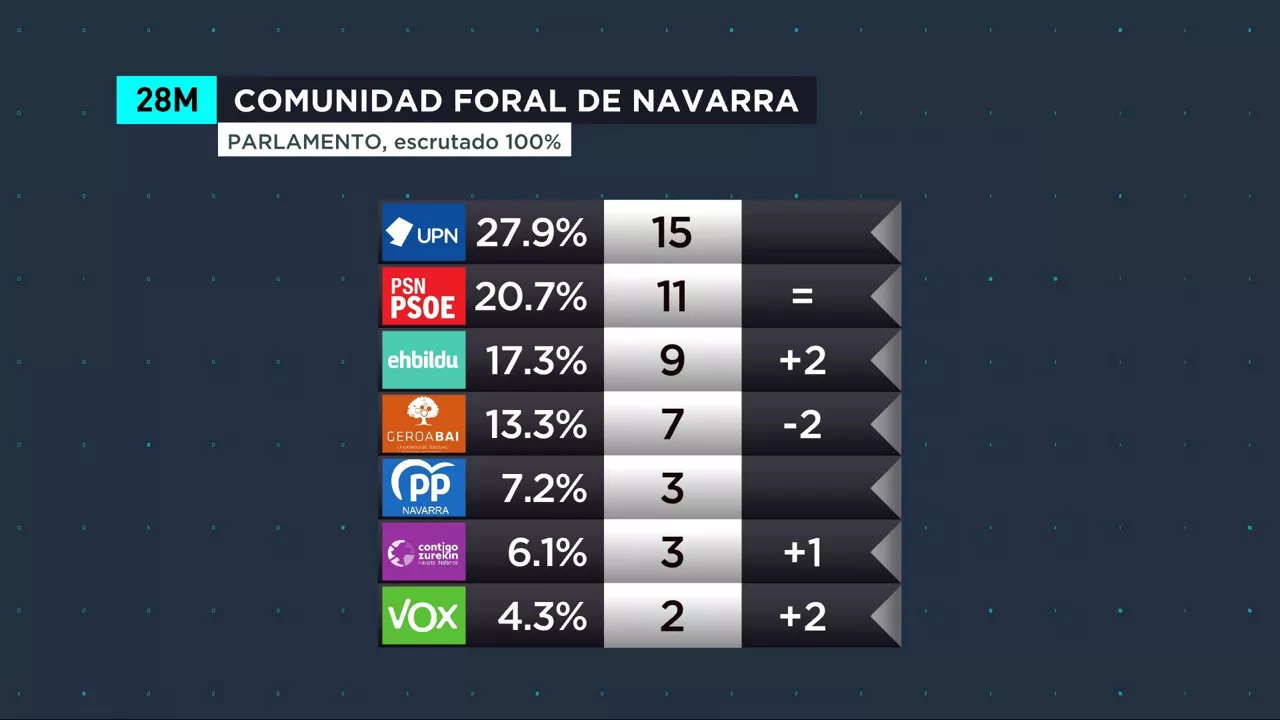 navarra erderaz 100