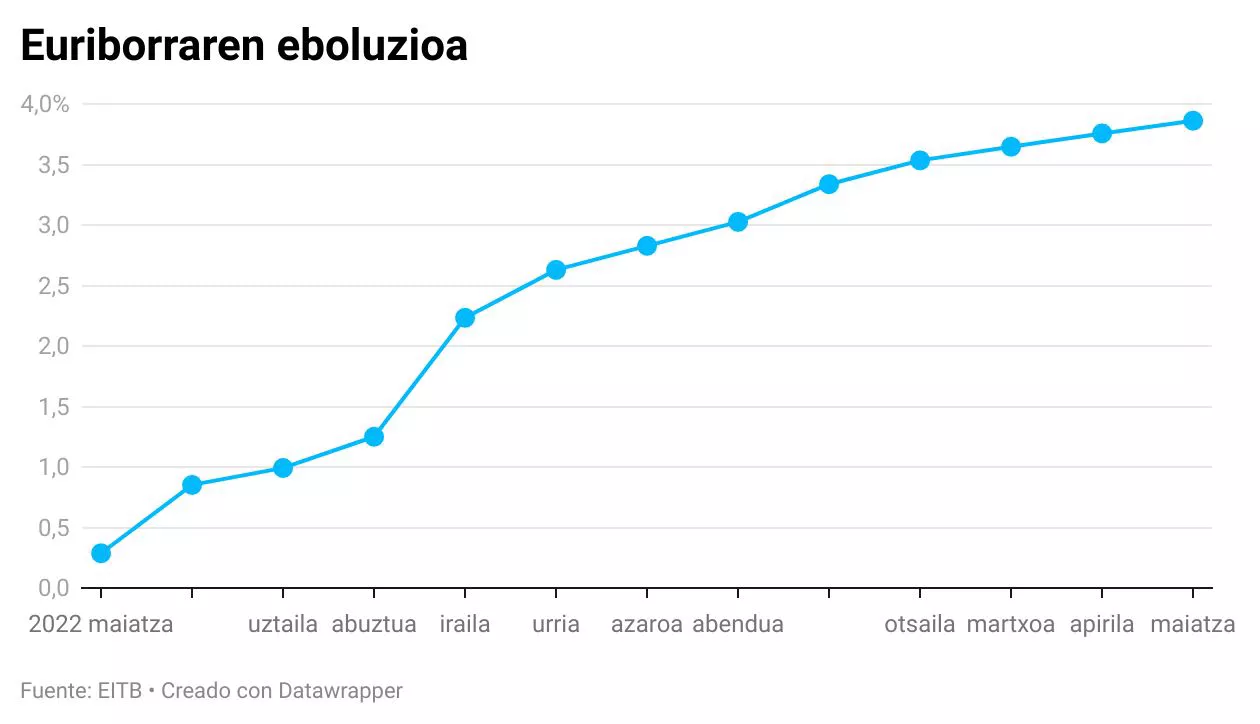 Euriborraren eboluzioa. Grafikoa: EITB Media