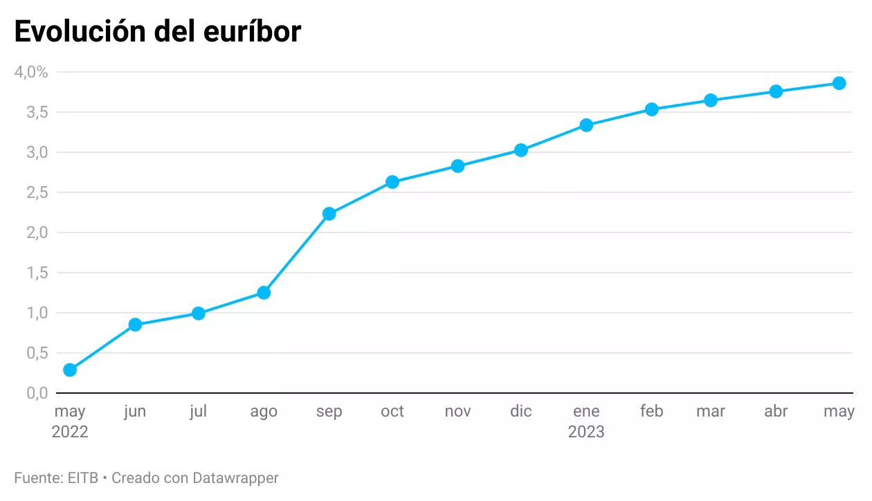 Evolución del euríbor. Gráfico: EITB Media
