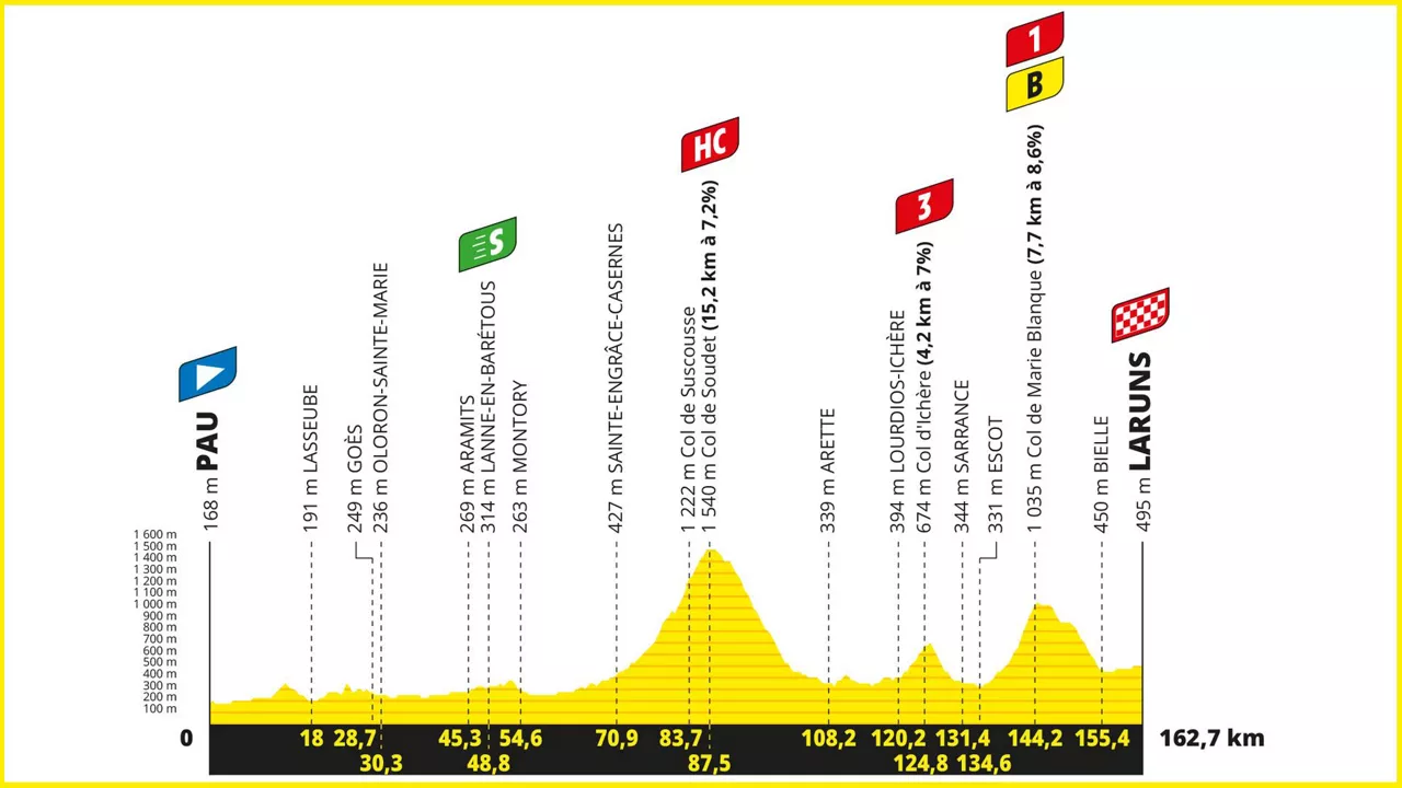 2023ko Tourreko 5. etaparen profila. Argazkia: letour.fr