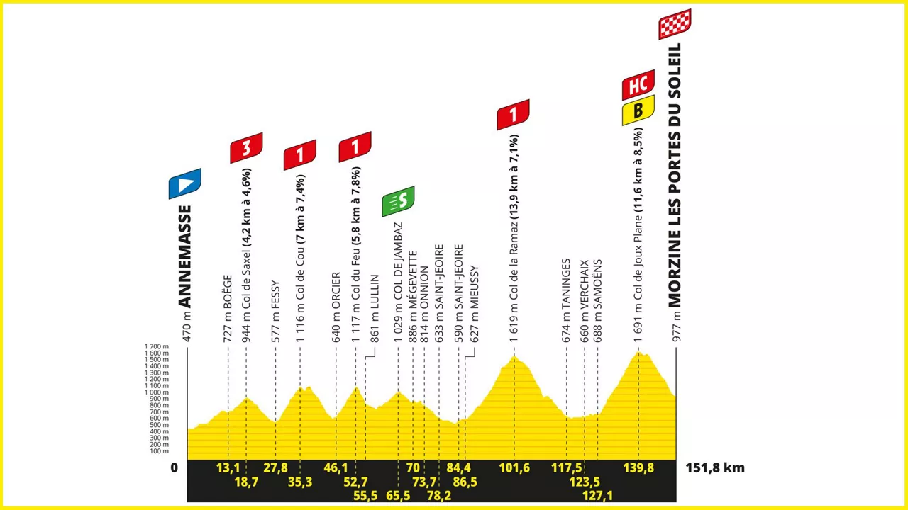 2023ko Frantziako Tourreko 14. etaparen profila. Argazkia: letour.fr