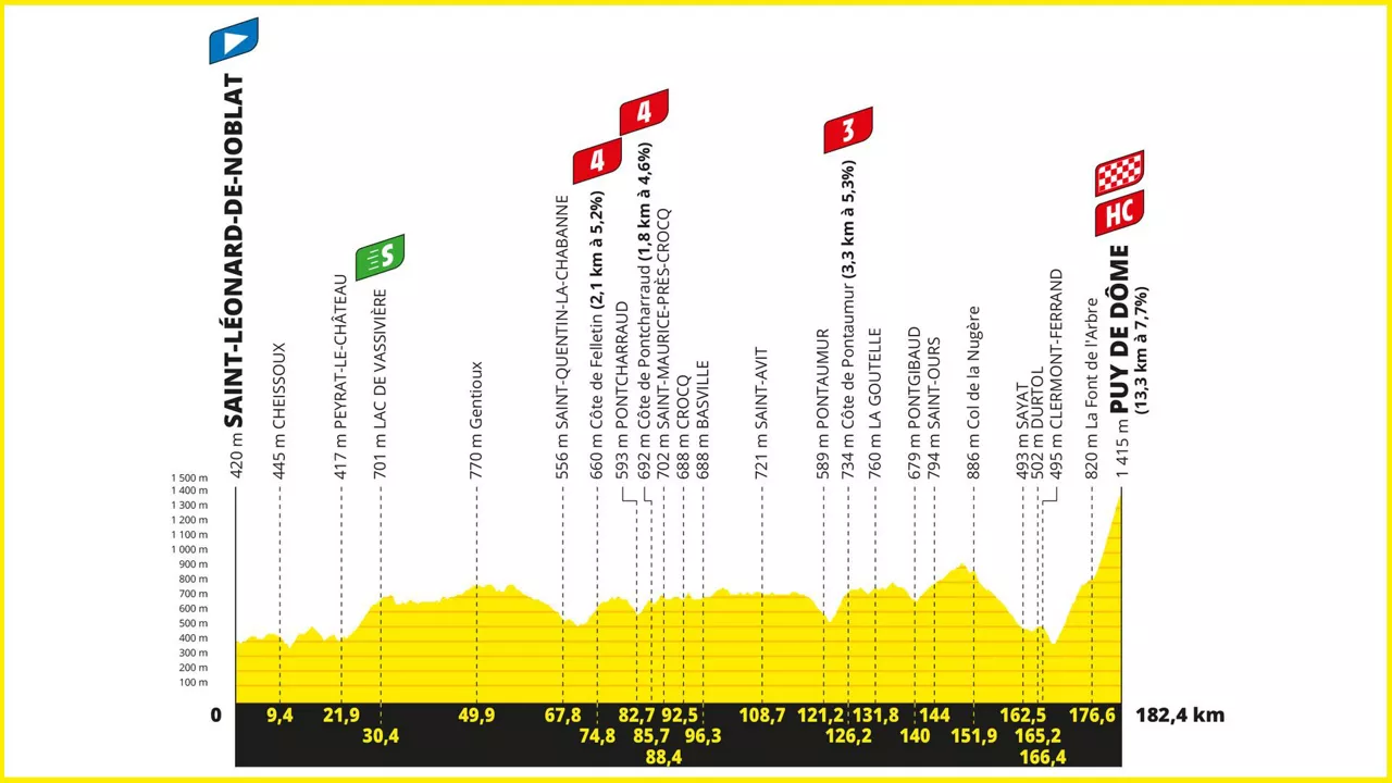 2023ko Tourreko 9. etaparen profila. Argazkia: letour.fr