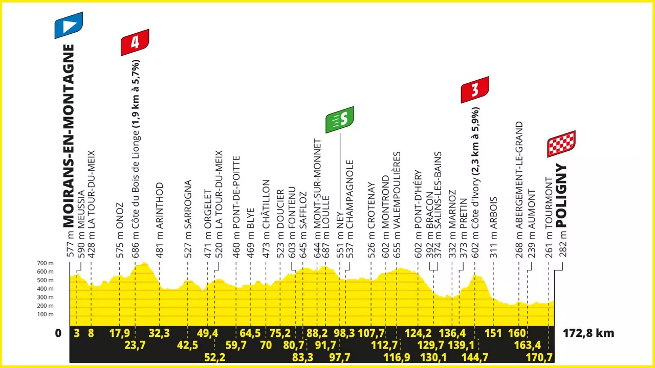 2023ko Frantziako Tourraren 19. etaparen profila.