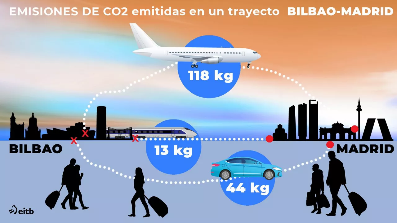 Bilbao-Madrid en coche, tren o avión