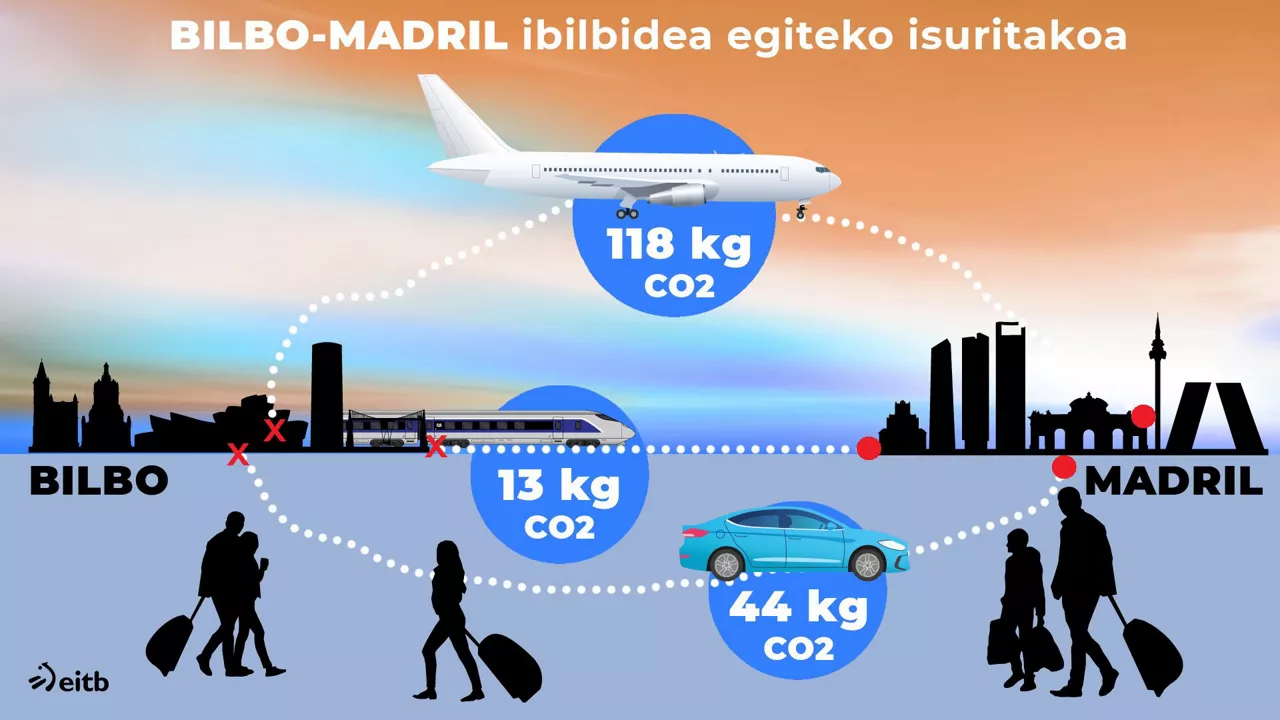 Bilbo-Madril ibilbidea trenez, hegazkinez eta autoz