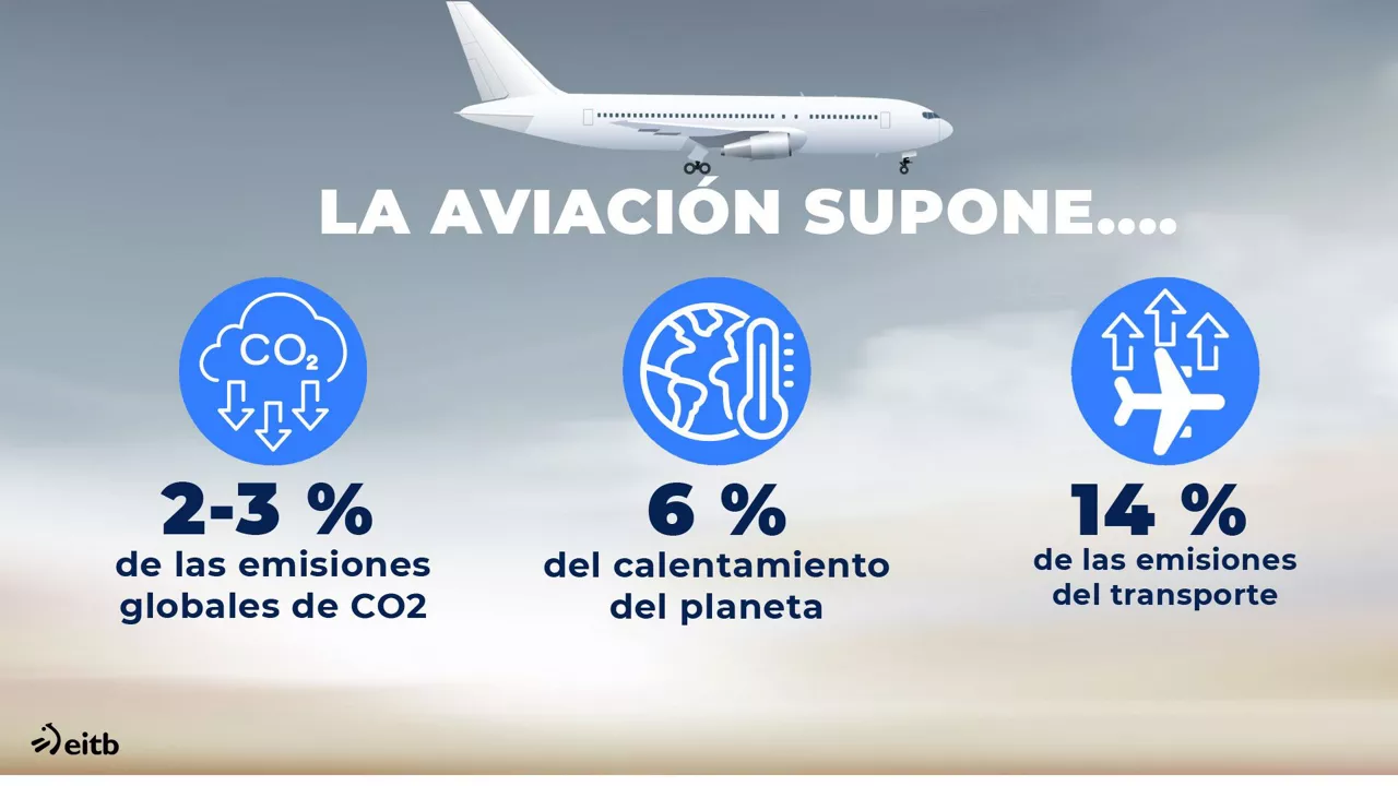 ¿Cuánto contaminan los aviones?