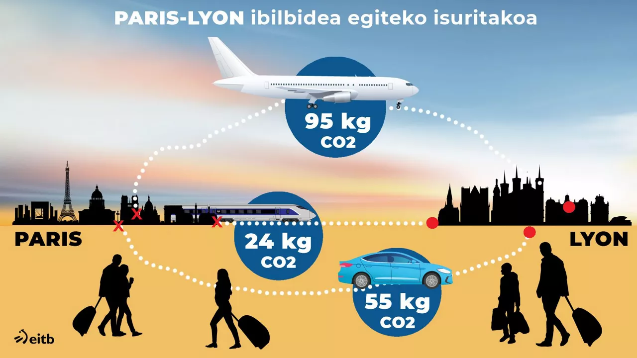Paris-Lyon ibilbidea egiteko isuritako kutsadura