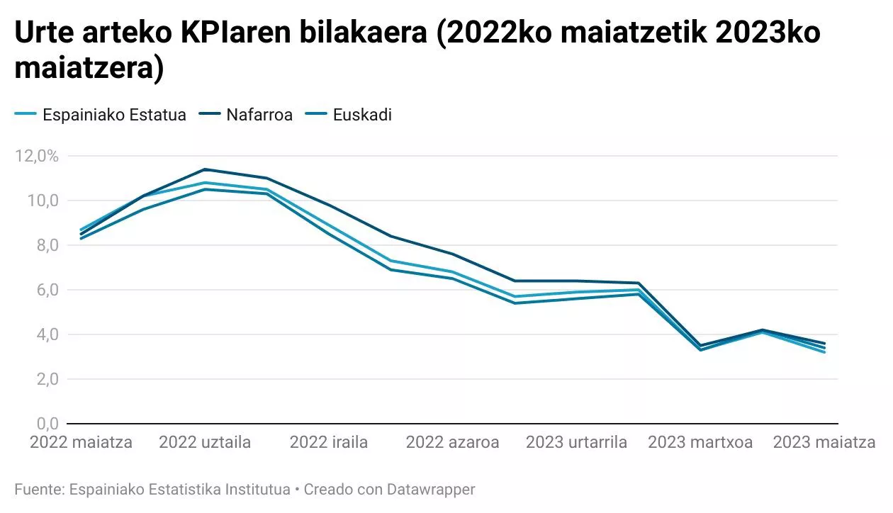 Urte arteko KPIaren bilakaera. Grafikoa: EITB Media