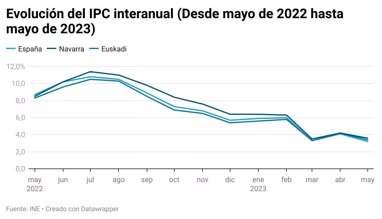 Evolución del IPC interanual. Gráfico: EITB Media