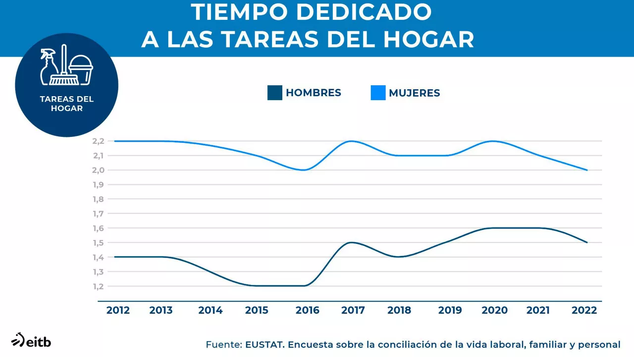 dls_eustat_tiempo_tareas_hogar_es