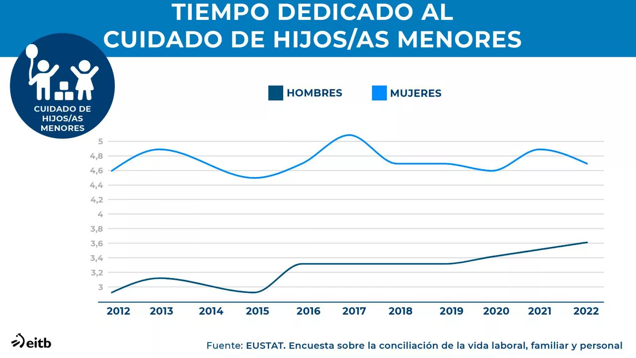 dls_eustat_tiempo_cuidado_hijos_es