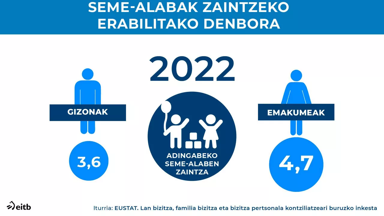 Seme-alaben zaintzari eskainitako denbora 2022an.