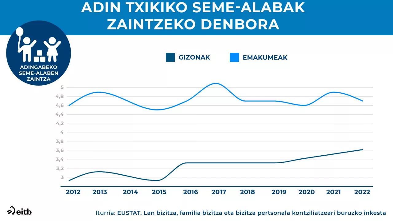 EUS ZUZENDUTA_dls_eustat_tiempo_cuidado_hijos_eu