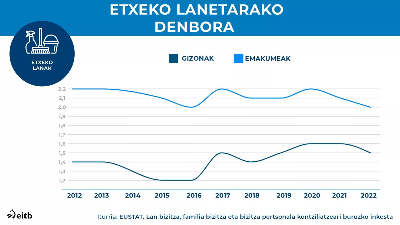 EUS ZUZENDUTA_dls_eustat_tiempo_tareas_hogar_eu
