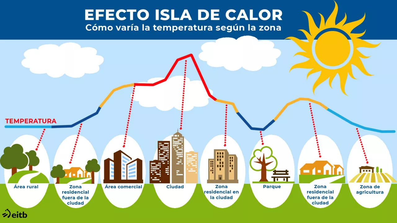 dls_efecto_isla_calor_color_es