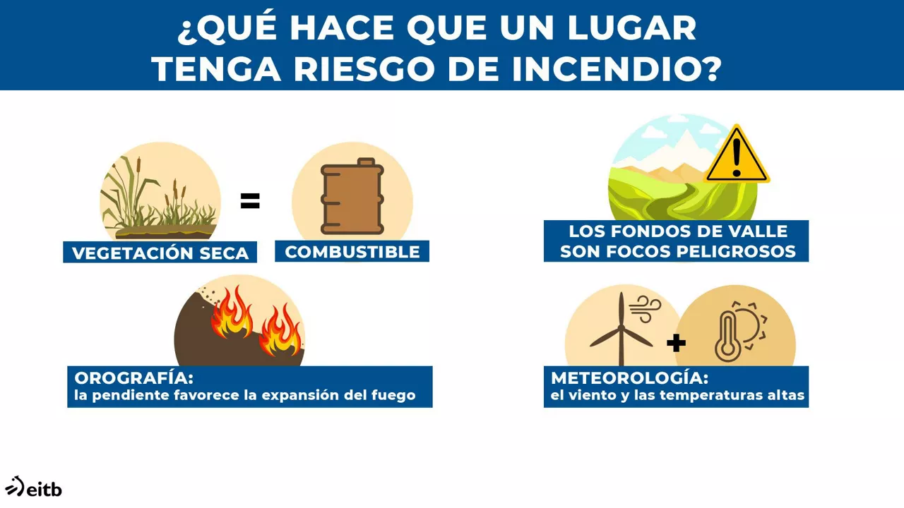 Riesgo de incendio.
