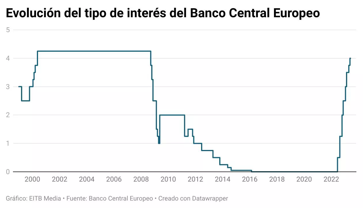 Empezó a subir en mayo de 2022. Gráfico: EITB Media.