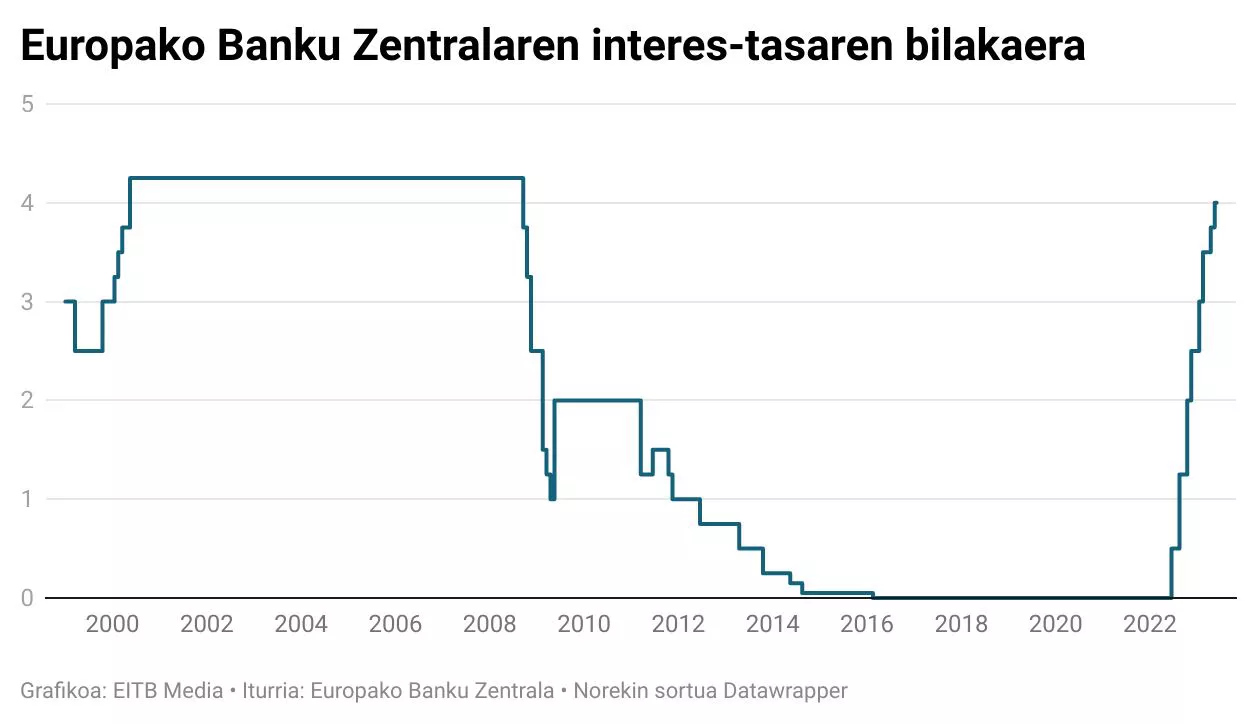 2022ko maiatzean igotzen hasi zen. Grafikoa: EITB Media.