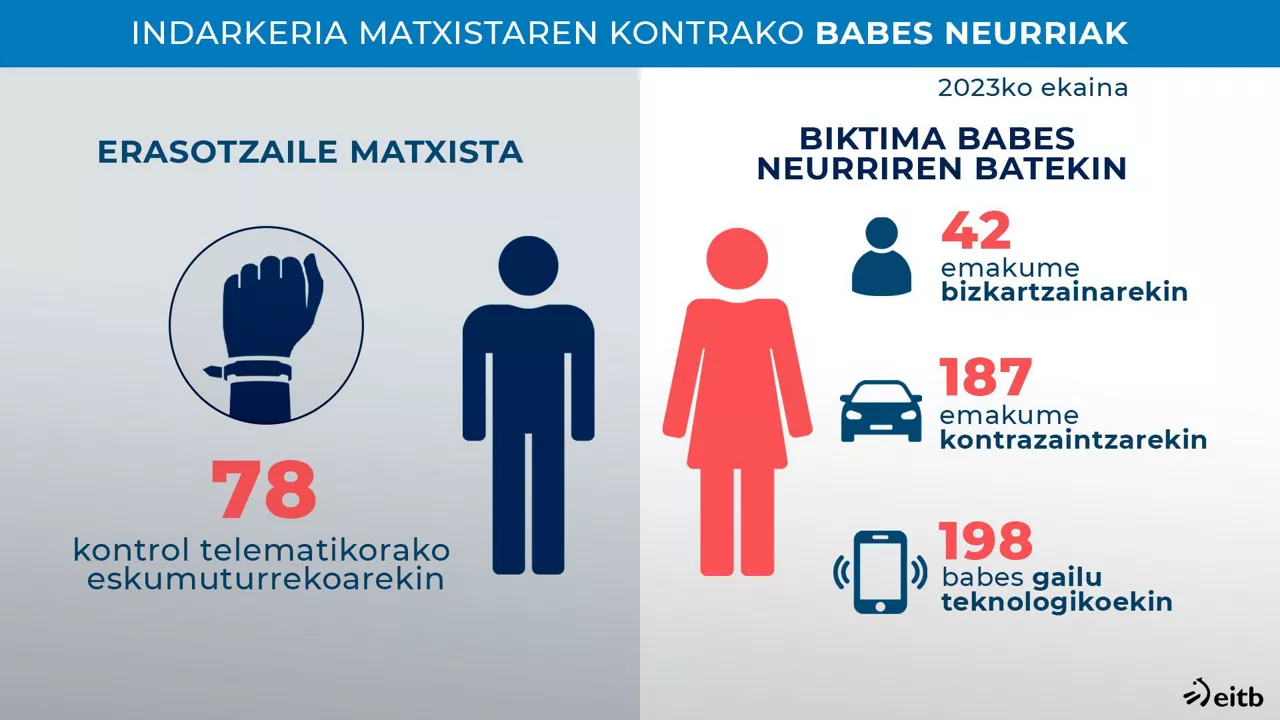 Babes eta kontrolerako neurriak. Grafikoa: EITB Media