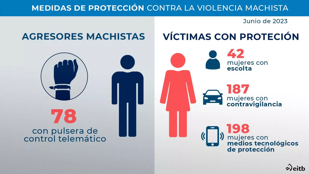 Medidas de protección o control. Gráfico: EITB Media