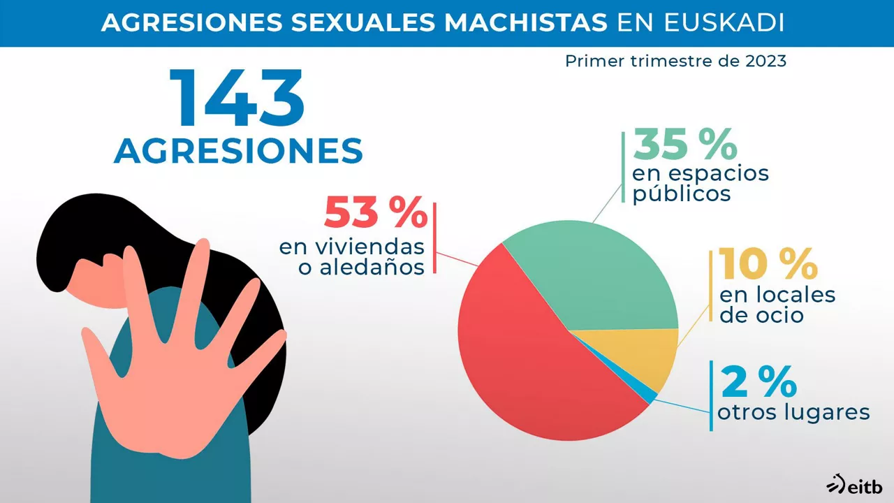 Gráfico: EITB Media