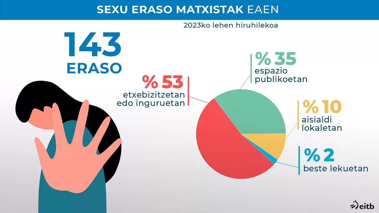 Grafikoa: EITB Media