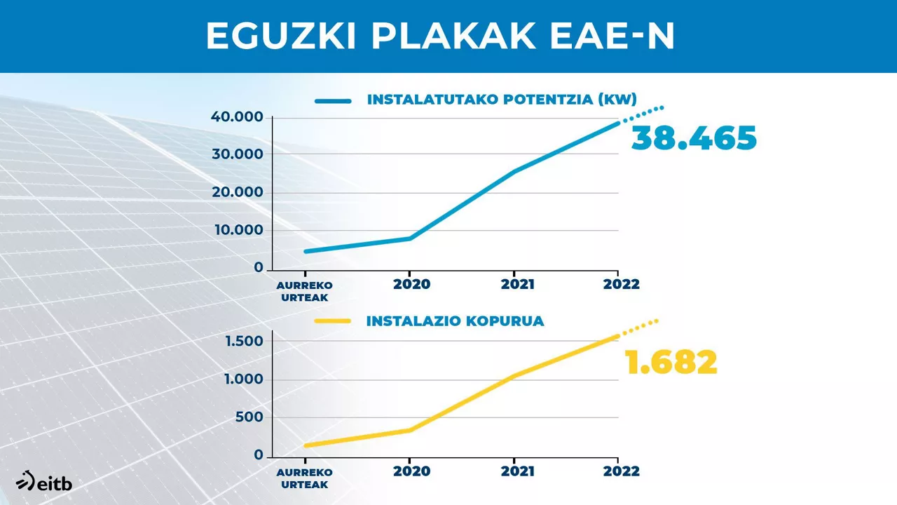 EAEko instalazio fotovoltaikoak.