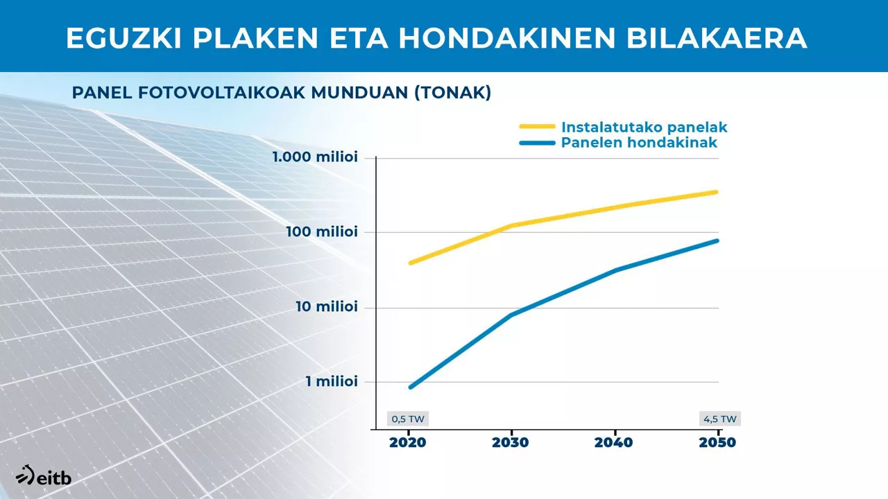 Eguzki plakak eta hondakinak.