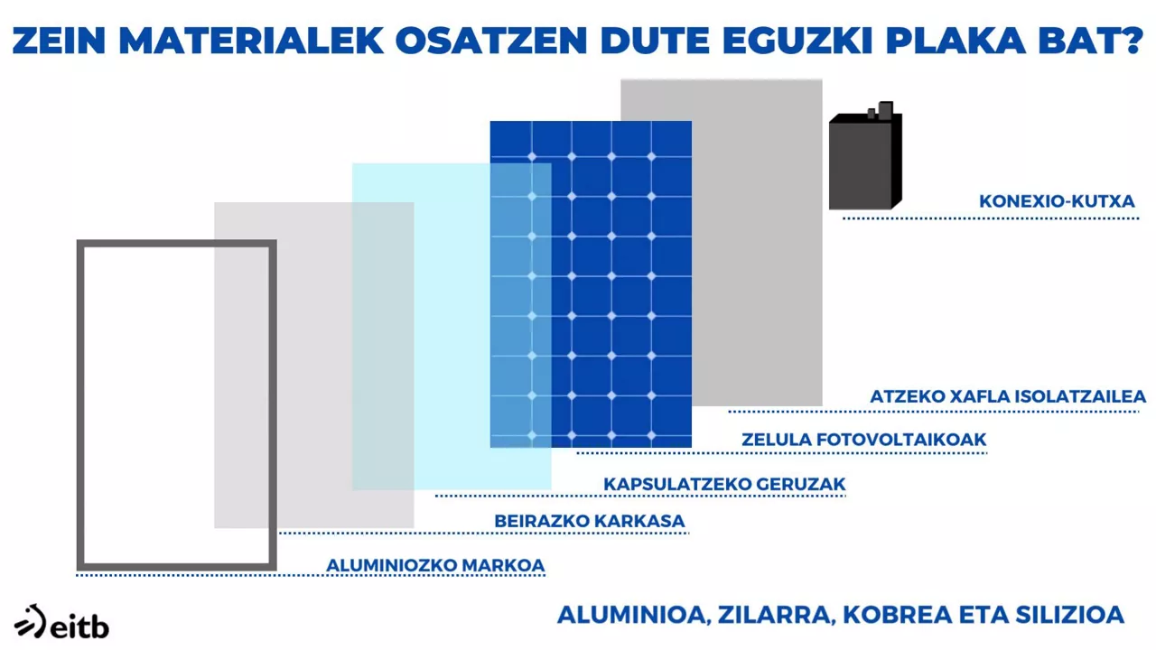 Eguzki plakak.