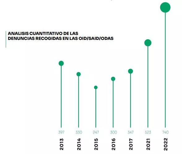 Evolución de las denuncias recogidas en las últimas décadas. Foto: SOS Racismo