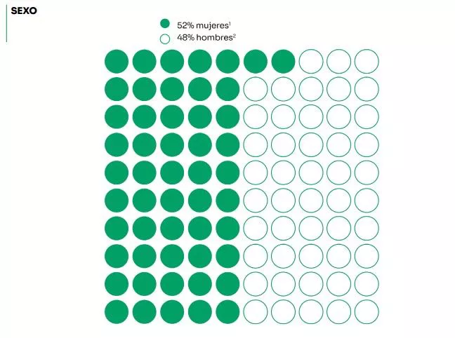 Muestra del porcentaje del sexo de las personas denunciantes. Foto: SOS Racismo