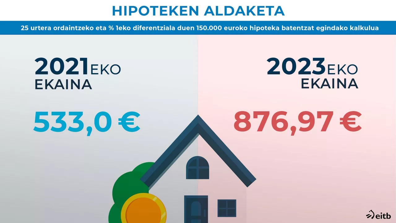 Hipotekak 2 urtetan