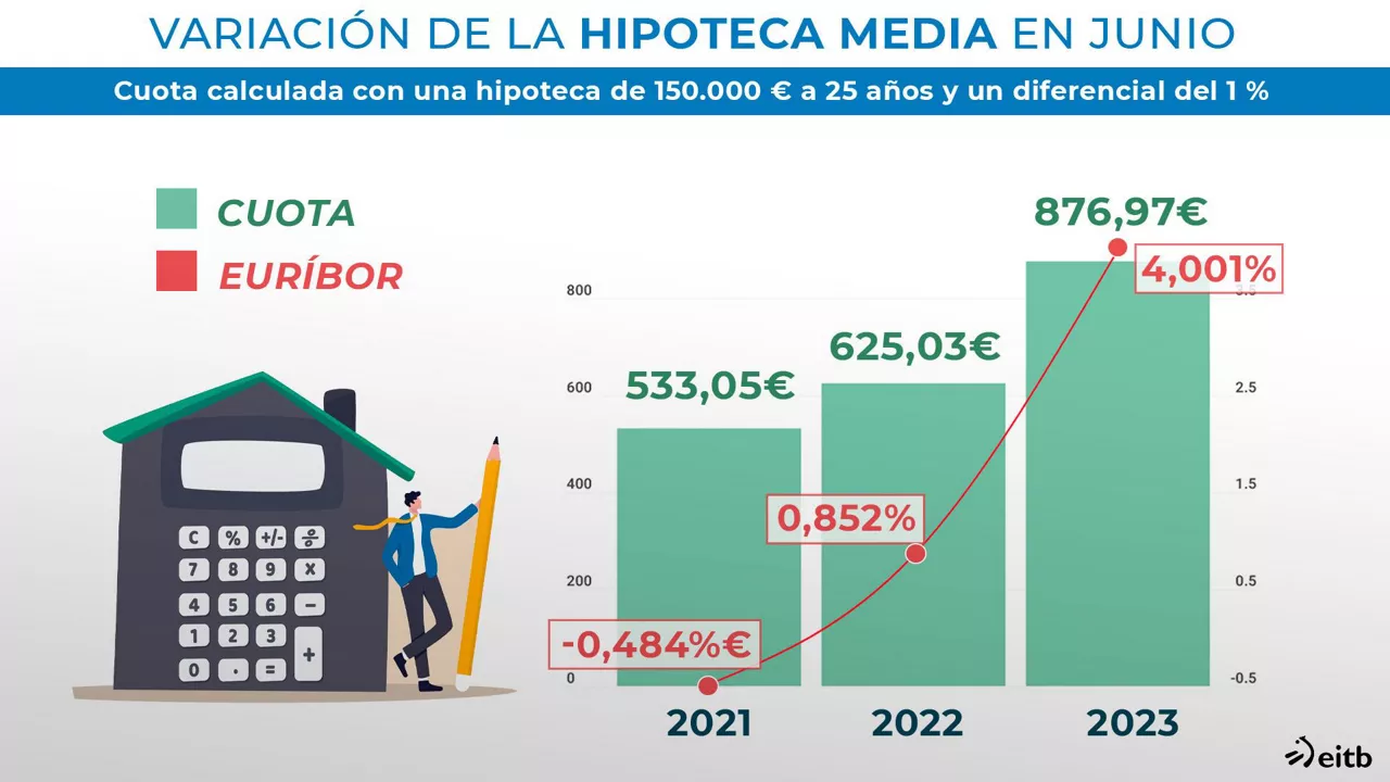 Variación de las hipotecas. Foto: EITB Media.