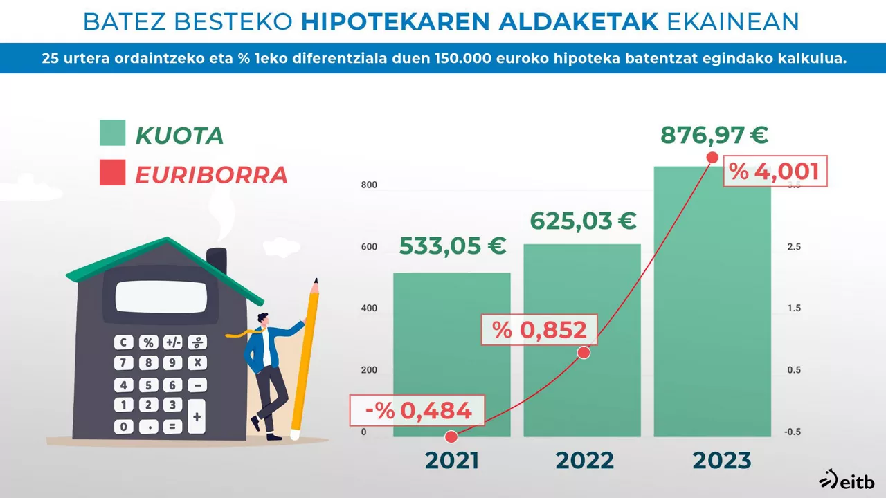 Hipoteken igoera. Irudia: EITB Media.