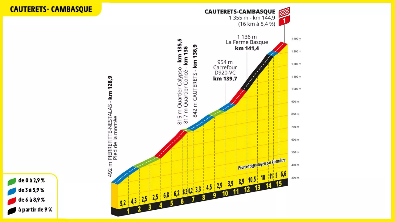 Cauterets Cambasquerako igoera, 2023ko Frantziako Tourraren 6. etapan. Argazkia: ©A.S.O