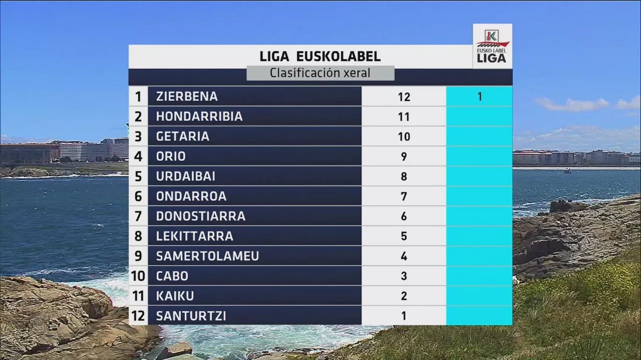 Eusko Label Ligako sailkapen nagusia. Argazkia: EITB Media