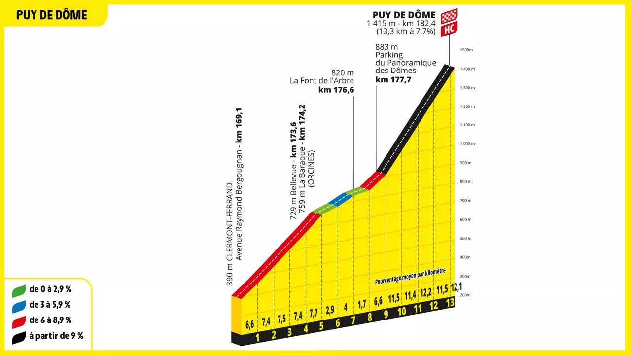 Puy de Domerako igoera, 2023ko Frantziako Tourraren 9. etapan. Argazkia: ©A.S.O