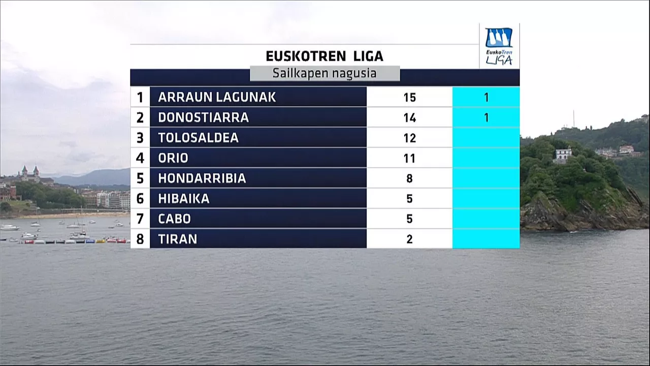 Euskotren Liga sailkapena